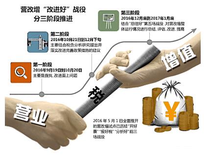 營改增”：掀開稅改新篇