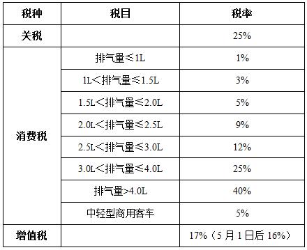 關(guān)稅降低，買(mǎi)進(jìn)口車(chē)究竟能優(yōu)惠多少