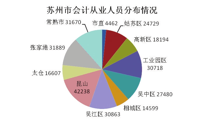 蘇州會計行業(yè)現(xiàn)狀分析高端財務人才緊缺