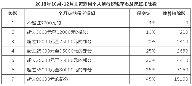 10月1日后這么算工資個(gè)稅！含計(jì)算方法、稅率表及速算扣除數(shù)