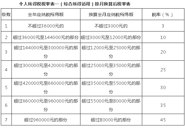 10月1日后這么算工資個(gè)稅！含計(jì)算方法、稅率表及速算扣除數(shù)