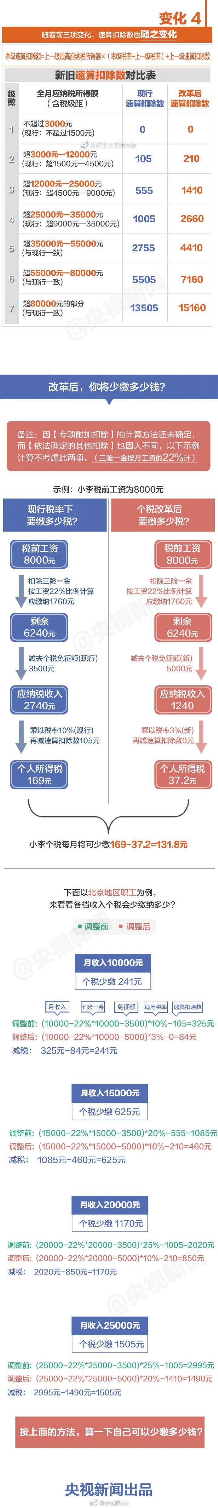 10月1日后這么算工資個(gè)稅！含計(jì)算方法、稅率表及速算扣除數(shù)