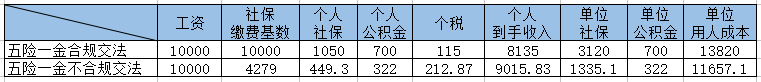 多地開始追繳社保！10人小公司也被要求補足前20個月社保！