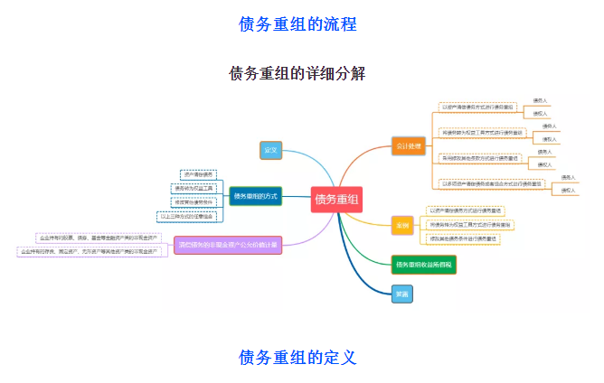 債務(wù)重組財稅處理怎么做？不會這個可不行！老會計教你一招！