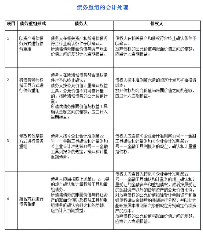 債務(wù)重組財稅處理怎么做？不會這個可不行！老會計教你一招！