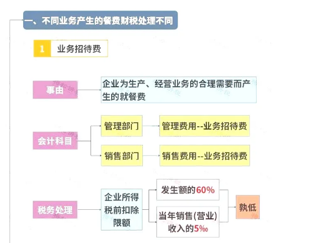 明確了！餐飲發(fā)票這樣入賬，怎么查賬都不怕！