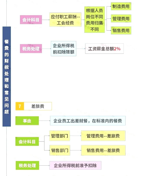 明確了！餐飲發(fā)票這樣入賬，怎么查賬都不怕！