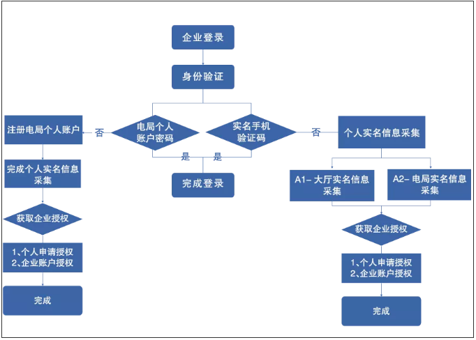 緊急通知！確認停用！8月31日前，會計務必完成這件事，否則影響辦稅！