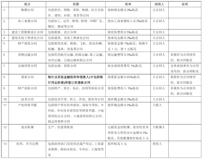 最新印花稅稅率表公布！一定要收藏！