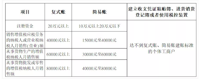 新注冊公司沒業(yè)務(wù)可以不用記賬、報稅？今天統(tǒng)一回復(fù)！