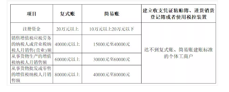 新注冊公司沒業(yè)務可以不用記賬、報稅？今天統(tǒng)一回復！