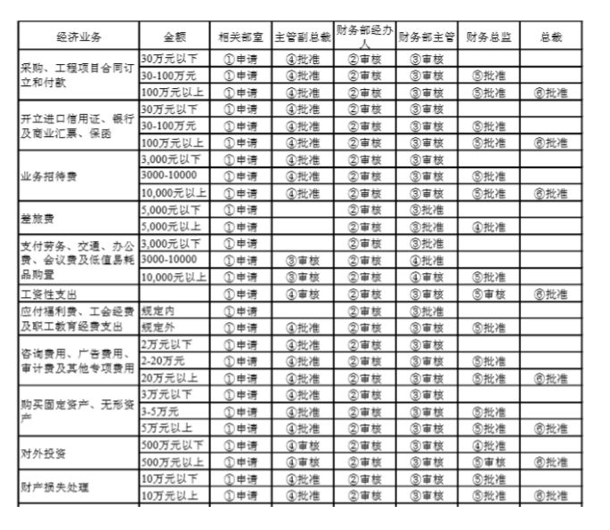 財務要怎么審合同？看這三張表就夠了！