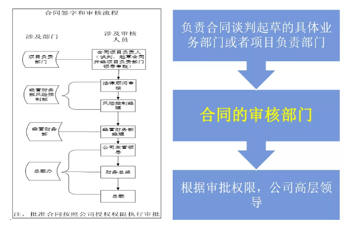 財務要怎么審合同？看這三張表就夠了！