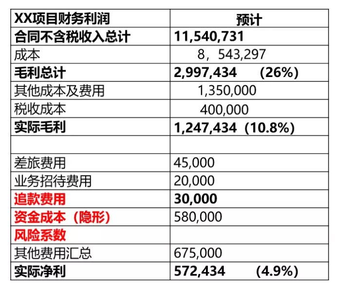 財務要怎么審合同？看這三張表就夠了！