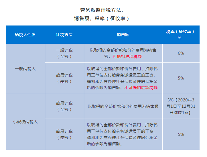 勞務派遣、人力資源外包增值稅政策有何不同？