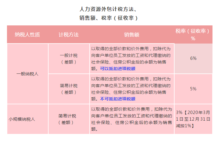 勞務派遣、人力資源外包增值稅政策有何不同？