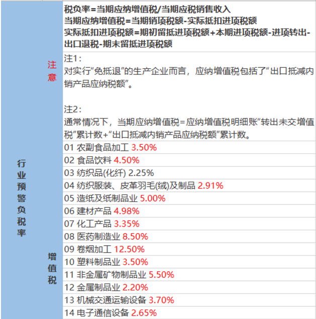 2020稅負(fù)率參考！再也不用擔(dān)心被查了！