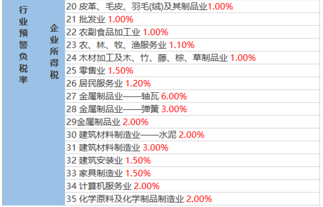 2020稅負(fù)率參考！再也不用擔(dān)心被查了！