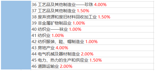 2020稅負(fù)率參考！再也不用擔(dān)心被查了！