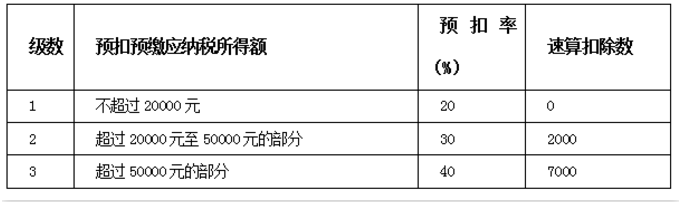 勞務(wù)報酬怎樣繳納個人所得稅？這篇官方說明寫得太清楚了！