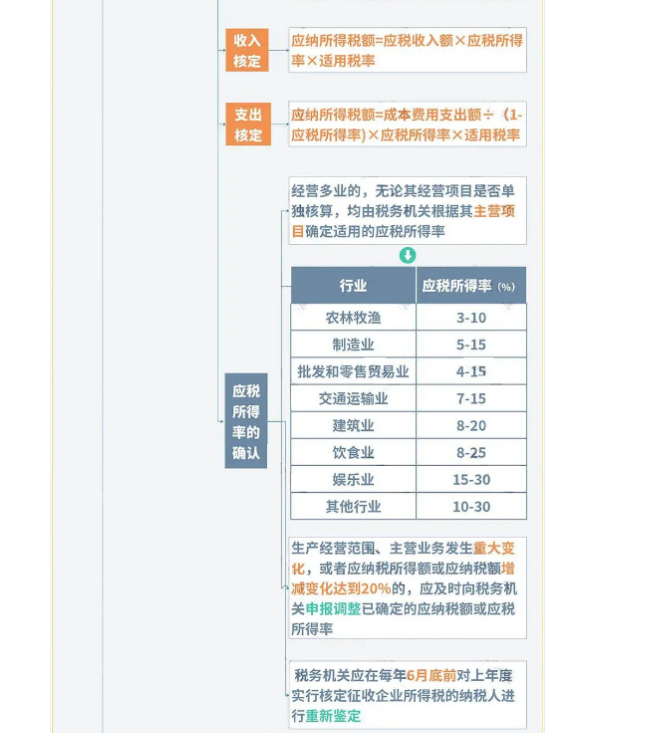 巨變！取消核定征收？稅局剛剛通知！