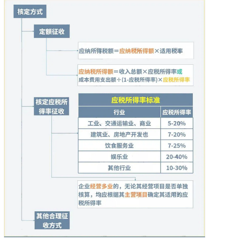 巨變！取消核定征收？稅局剛剛通知！