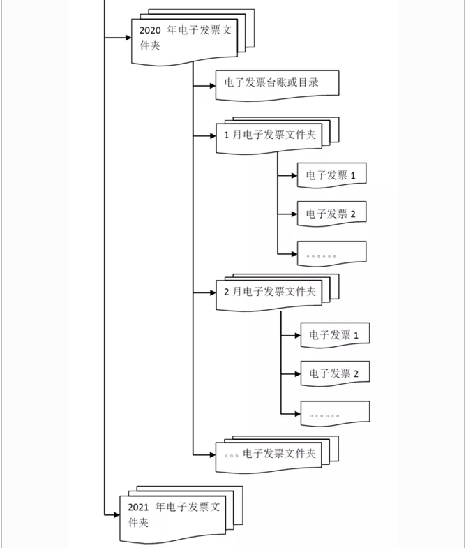 各類電子發(fā)票應如何歸檔保存？權威解答來了