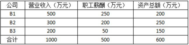 跨地區(qū)經營，企業(yè)所得稅匯總納稅如何做？今天帶你學明白！