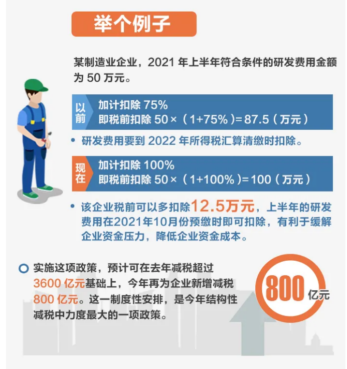 一圖了解制造業(yè)企業(yè)研發(fā)費用加計扣除政策