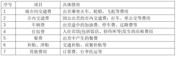 我叫差旅費(fèi)，我又變了！4月1日起，這是我最新最全的入賬、抵扣、扣除方式！