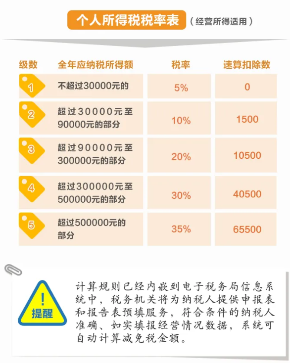 舉例說明：個體工商戶減免稅額怎么計算？