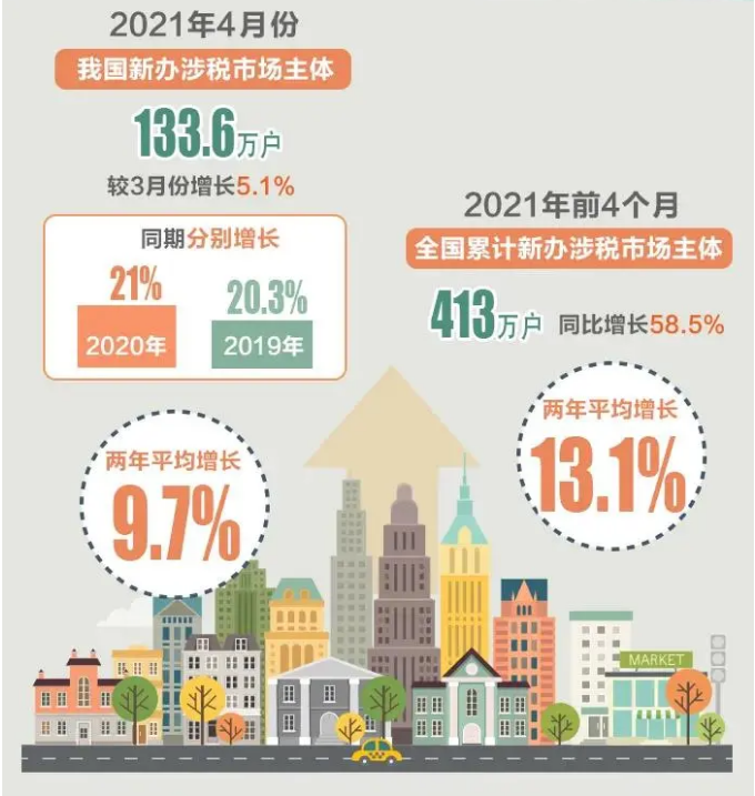 今年前4個月，全國累計新辦涉稅市場主體413萬戶（附圖解）