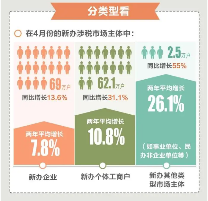 今年前4個月，全國累計新辦涉稅市場主體413萬戶（附圖解）