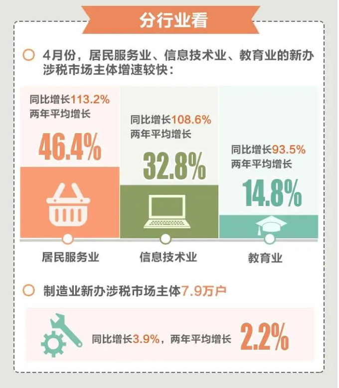 今年前4個月，全國累計新辦涉稅市場主體413萬戶（附圖解）