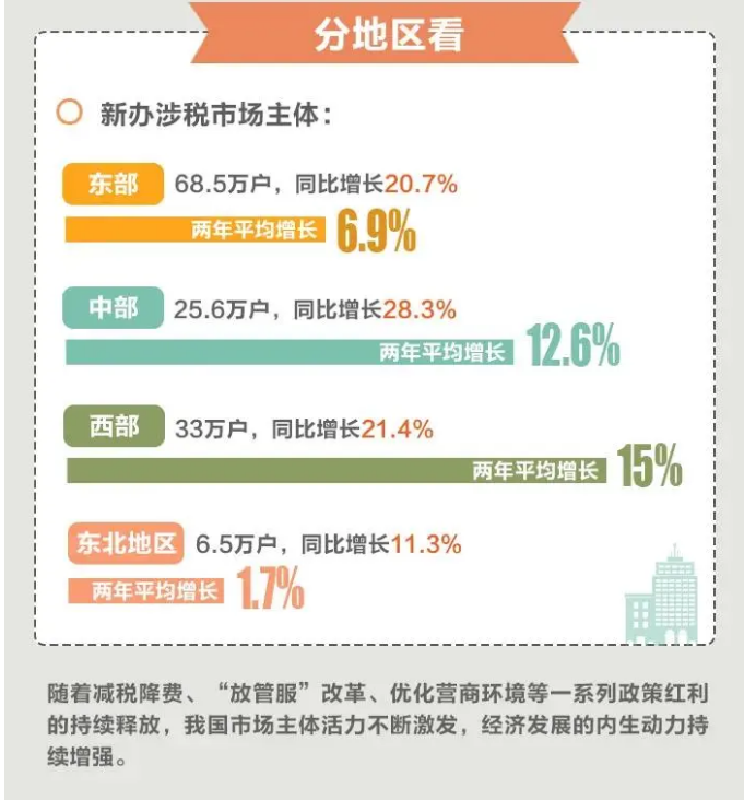 今年前4個月，全國累計新辦涉稅市場主體413萬戶（附圖解）