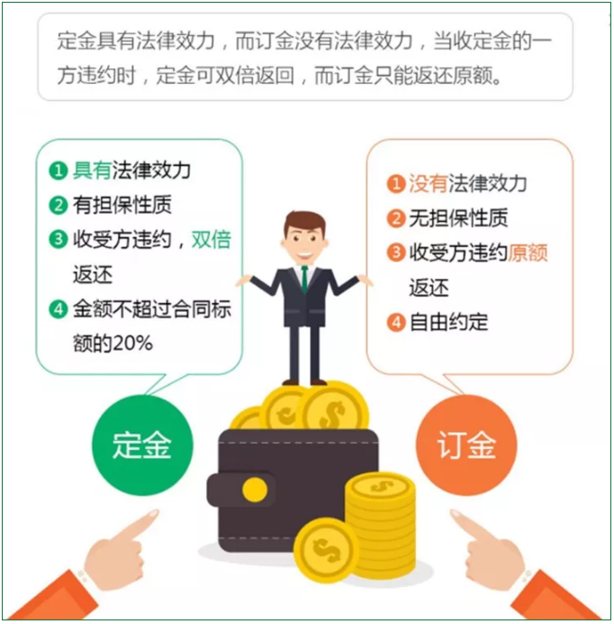 定金、訂金、押金、保證金和違約金，您能分清嗎？分不清結(jié)果真不一樣！