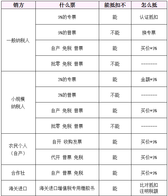 馬上轉(zhuǎn)給所有財務(wù)！1%專票可抵9%進項！6月15日起，這3種“普票”也能抵扣進項稅！