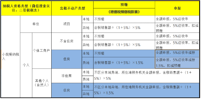 房屋出租新政來了！增值稅5%→1.5%，房產(chǎn)稅12%→4%