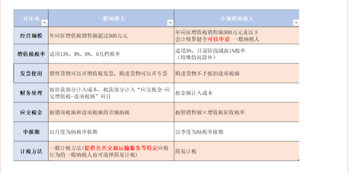 2021一般納稅人轉(zhuǎn)登記小規(guī)模？選擇一般納稅人還是小規(guī)模，老板們很糾結(jié)！