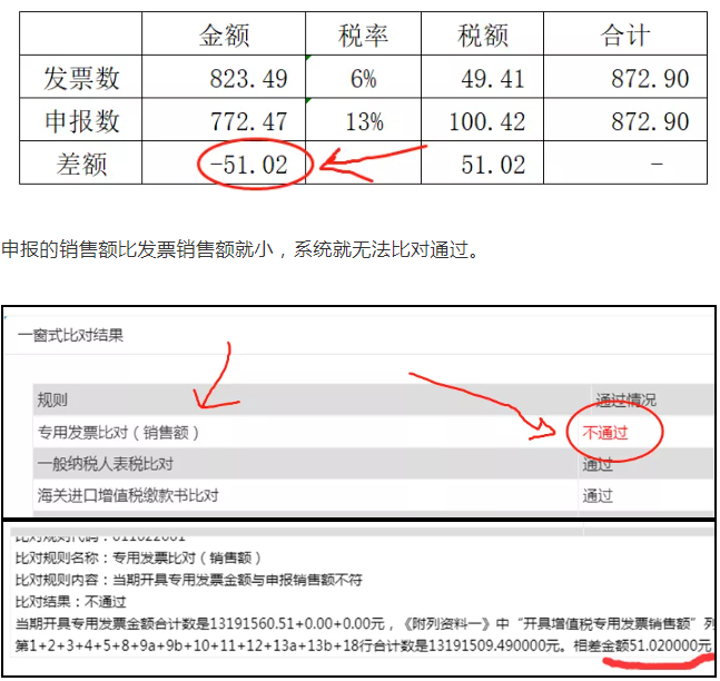 上月13%的發(fā)票開成6%了，本月怎么申報？