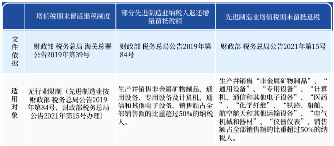 關(guān)于增量留抵退稅，您了解嗎？