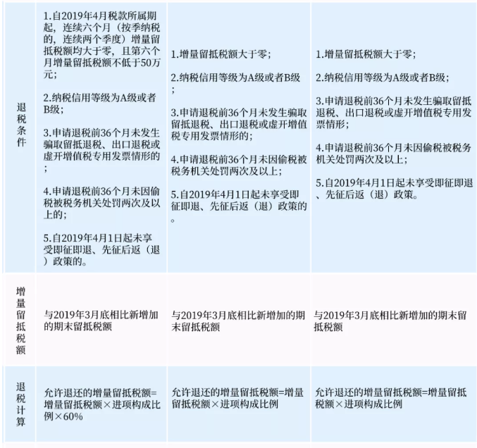 關(guān)于增量留抵退稅，您了解嗎？