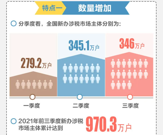 2021年前三季度全國新辦涉稅市場主體呈現(xiàn)哪些特點？一圖帶您了解