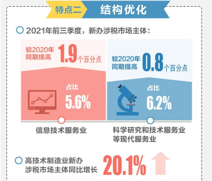 2021年前三季度全國新辦涉稅市場主體呈現(xiàn)哪些特點？一圖帶您了解