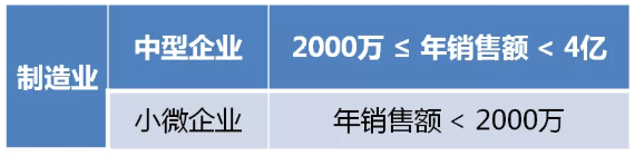 制造業(yè)中小微企業(yè)符合條件的緩繳，可直接申報享受！