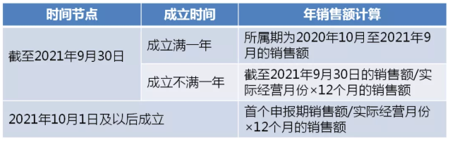 制造業(yè)中小微企業(yè)符合條件的緩繳，可直接申報享受！