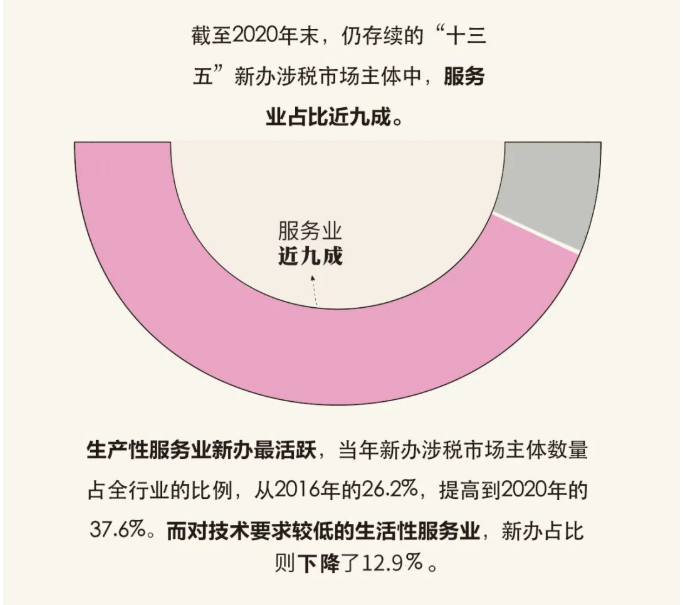 “十三五”時(shí)期，新辦涉稅市場(chǎng)主體有什么特點(diǎn)？