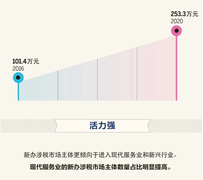 “十三五”時(shí)期，新辦涉稅市場(chǎng)主體有什么特點(diǎn)？