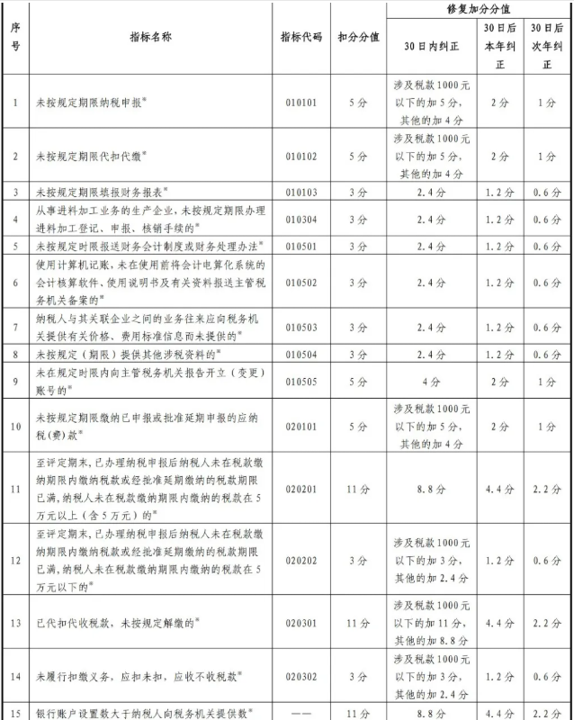 最新版！一張表了解納稅信用修復(fù)的范圍及標(biāo)準(zhǔn)