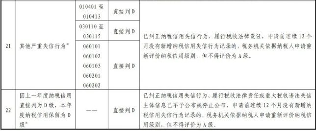 最新版！一張表了解納稅信用修復(fù)的范圍及標(biāo)準(zhǔn)